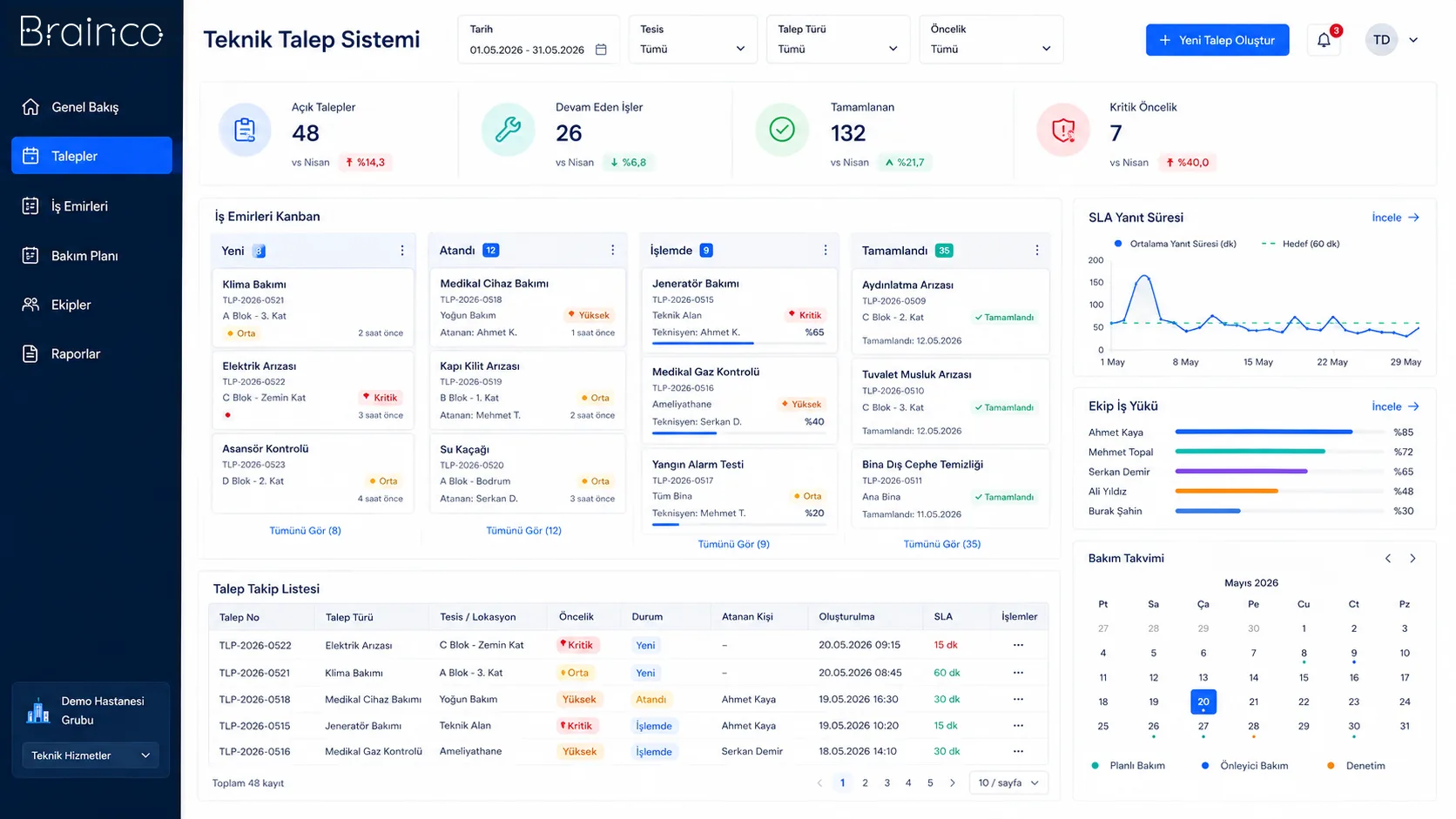 Technical Request System dashboard