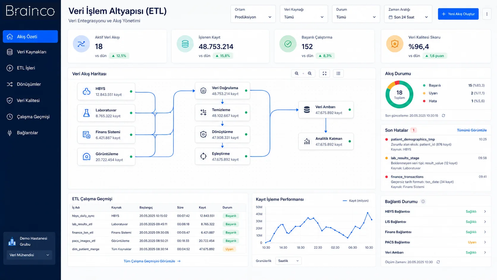 Data Processing Infrastructure dashboard